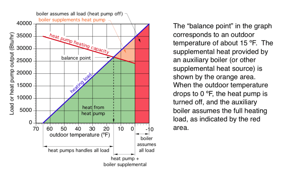 Boost Your Home's Comfort with Smart Heat Pump Thermostats: An Easy Guide 1 Heat pump balance point -
