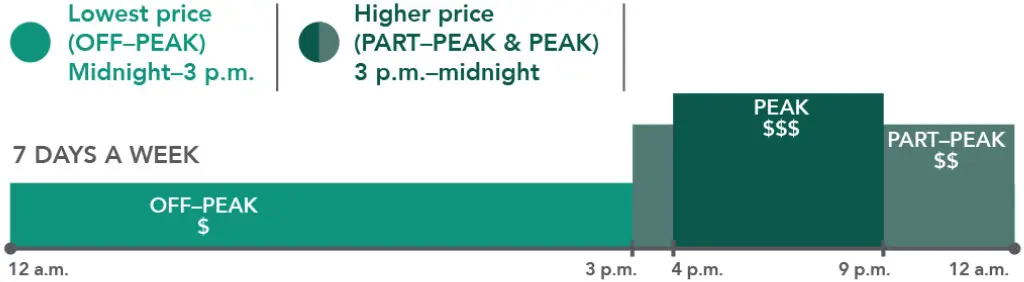 What's Residential EV Rate Plans and Maximizing Savings with EV2 2 EV2-Time-of-Use-Periods-Rates-