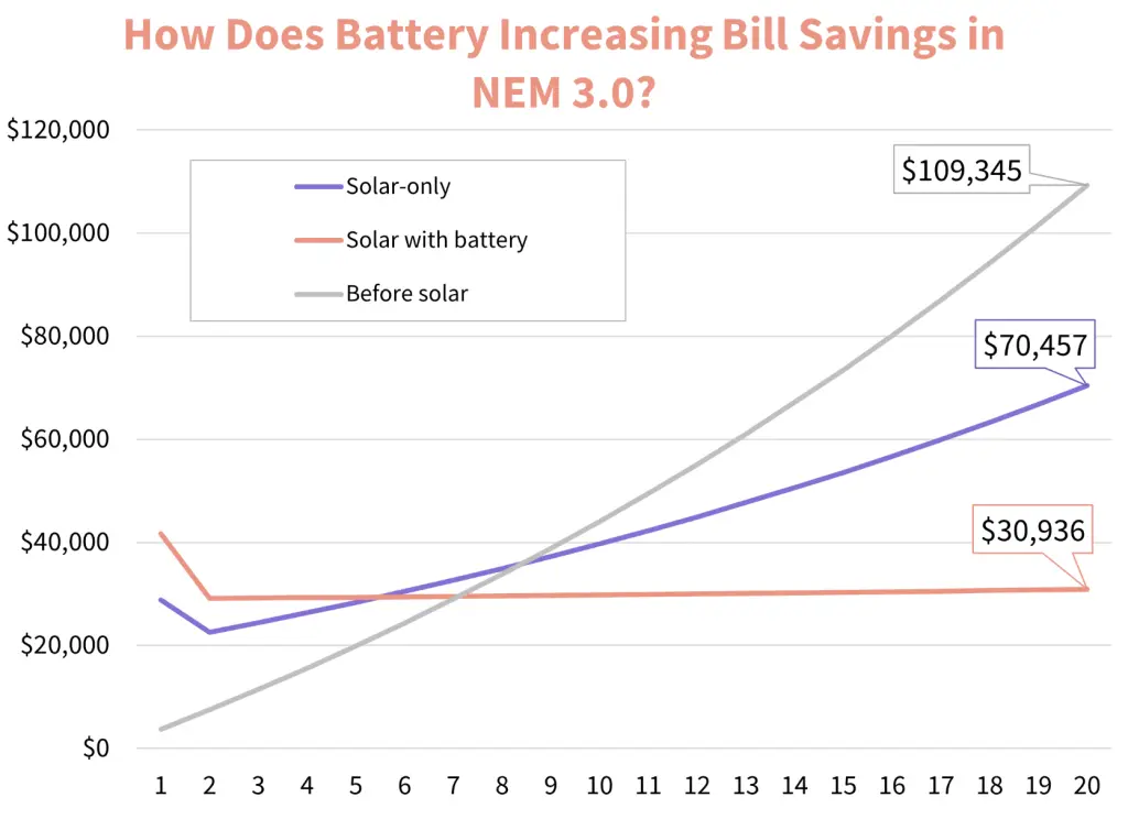 Why Is My Electricity Bill Still High After Installing Solar Panels? 1 How Does Battery Increasing Bill Savings inNEM 3.0 -