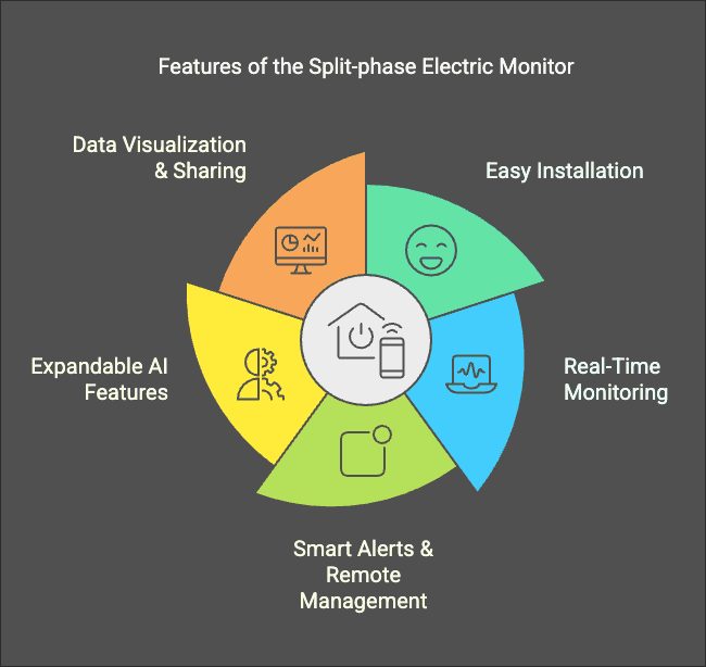 Empowering a Smart Energy Lifestyle: Home Electricity Monitoring & Cost Savings with the Split-phase Electric Monitor 2 image 5 -