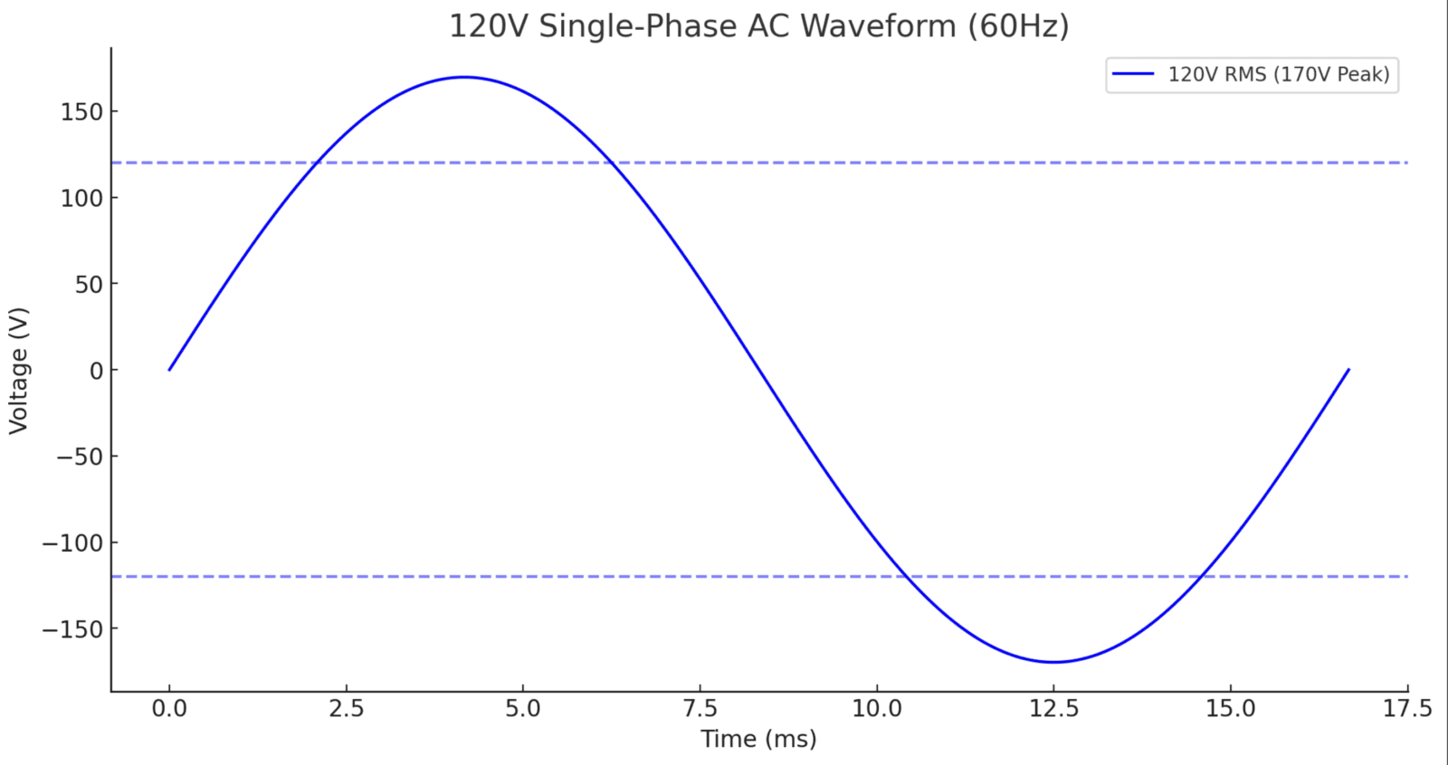 Understand the principle and calculation logic of 120V, 120V/240V, and 120V/208V voltages through AC voltage waveforms 1 2025 03 21 16 40 04 image -