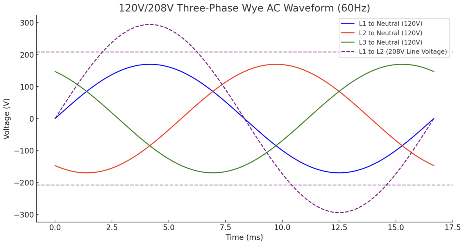 Understand the principle and calculation logic of 120V, 120V/240V, and 120V/208V voltages through AC voltage waveforms 3 2025 03 21 16 40 54 image -