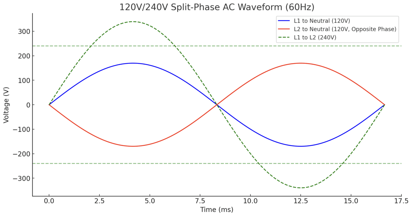 Understand the principle and calculation logic of 120V, 120V/240V, and 120V/208V voltages through AC voltage waveforms 2 2025 03 21 16 41 15 image -