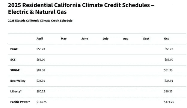 California Climate Credits Provide Residents with $137 Utility Bill Refund via Cap-and-Trade Program 1 image 2 -